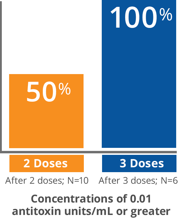 Diphtheria primary series graph