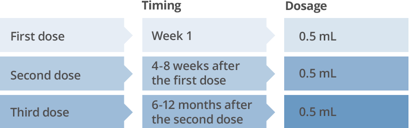 Table with information about dosage and administration of TdVax