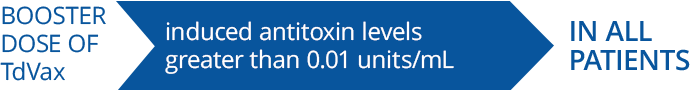 Diphtheria response to booster